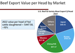 beef-export-value-per-head-2022.png