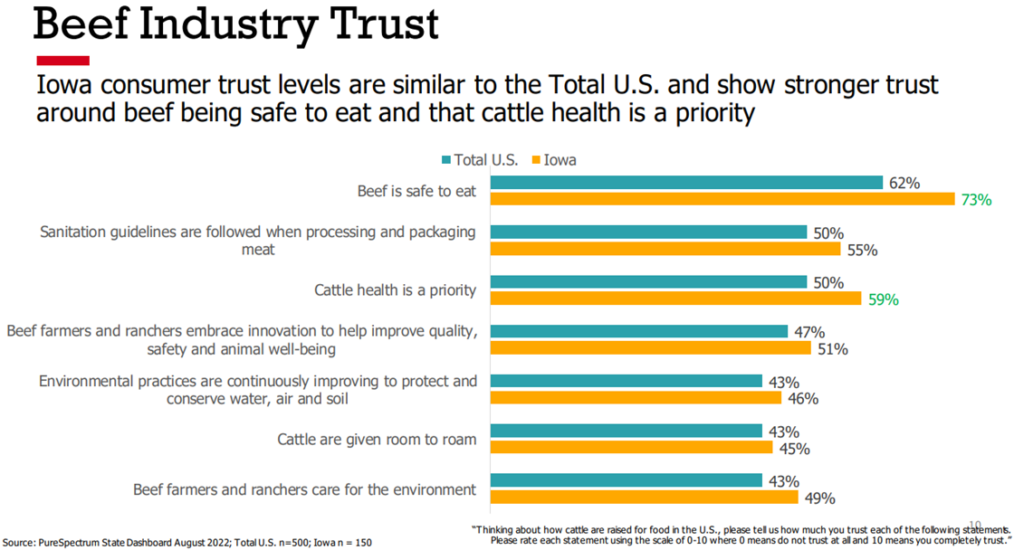 Iowans recognize health benefits of real meat