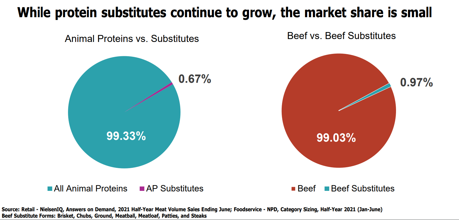 Iowans Choose Beef Over Meat Substitutes